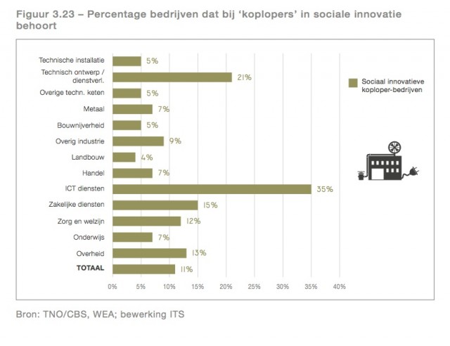 Sociale innovatie heeft positieve invloed op marktpositie van TI-bedrijven 2