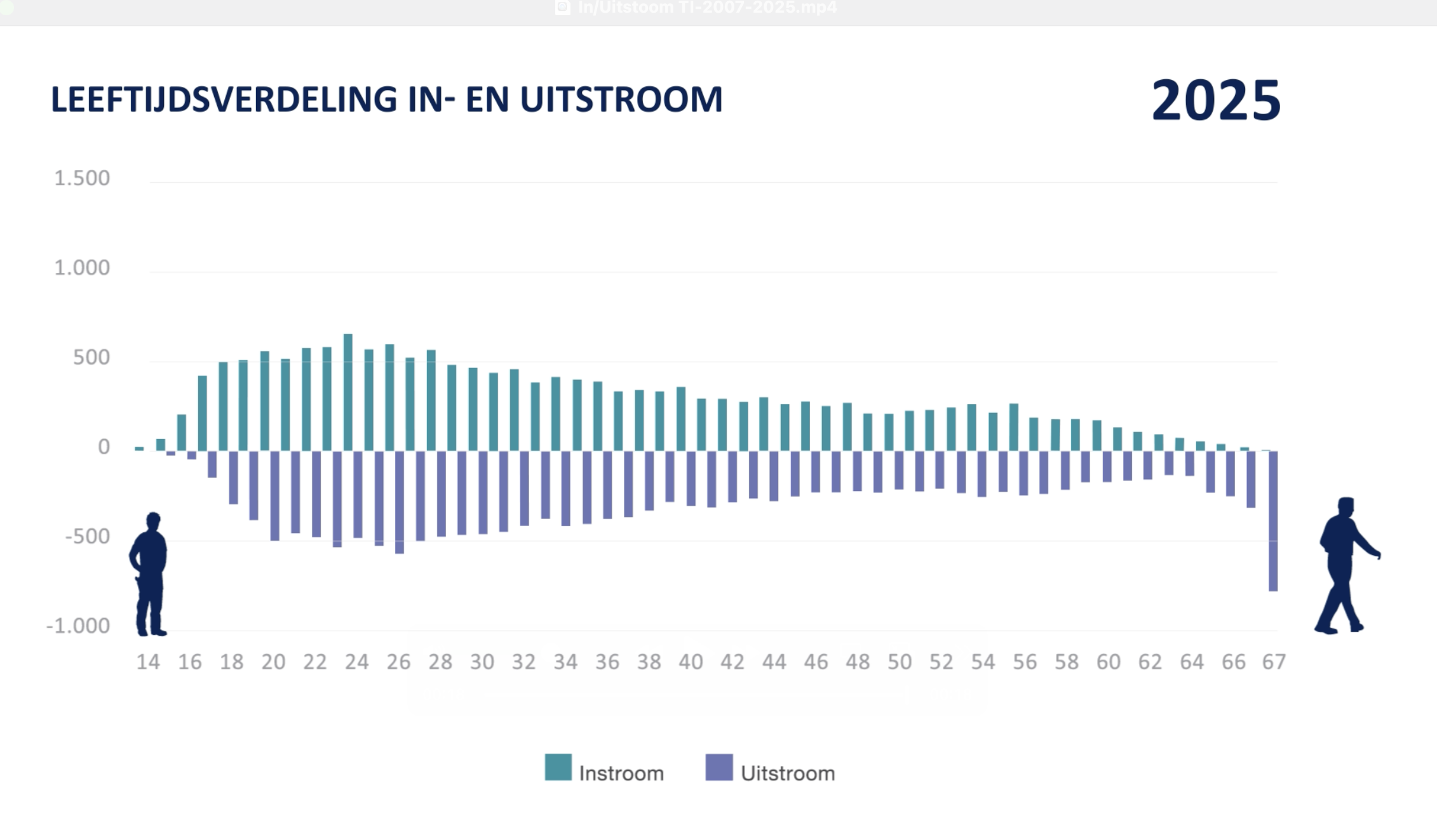 Leeftijdsverdeling in- en uitstroom 2007-2025